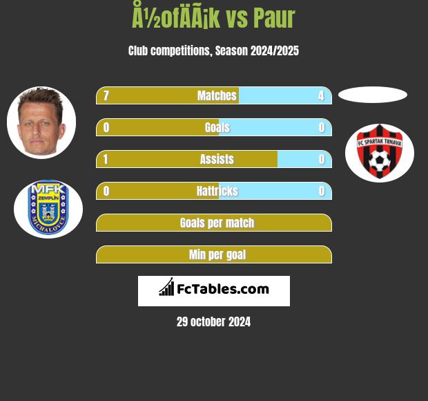 Å½ofÄÃ¡k vs Paur h2h player stats