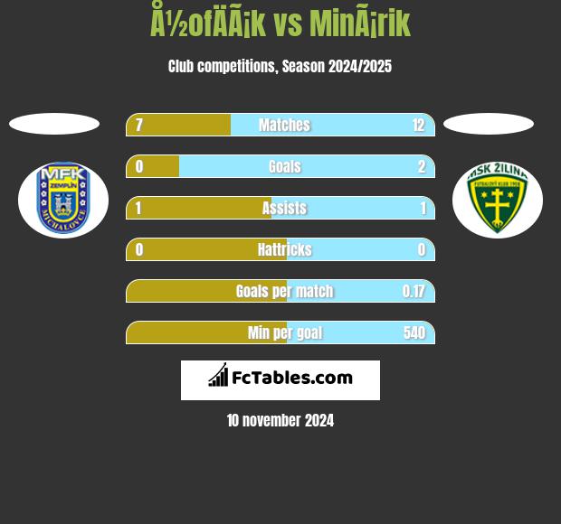 Å½ofÄÃ¡k vs MinÃ¡rik h2h player stats