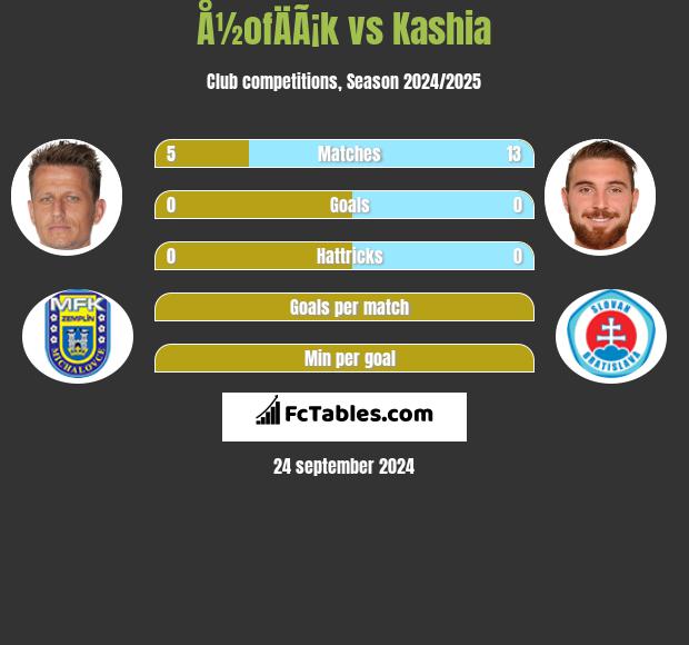 Å½ofÄÃ¡k vs Kashia h2h player stats