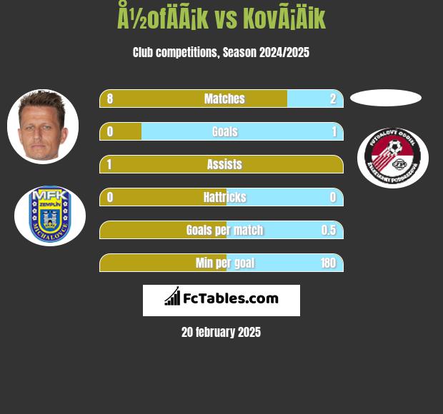 Å½ofÄÃ¡k vs KovÃ¡Äik h2h player stats