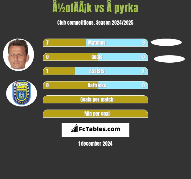 Å½ofÄÃ¡k vs Å pyrka h2h player stats