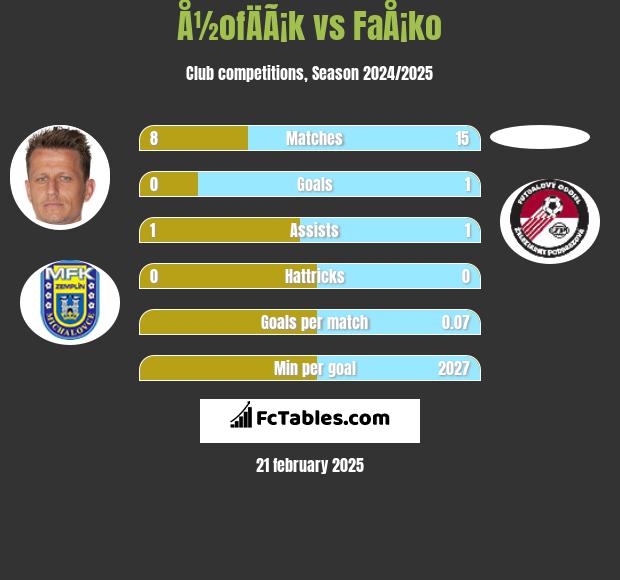 Å½ofÄÃ¡k vs FaÅ¡ko h2h player stats