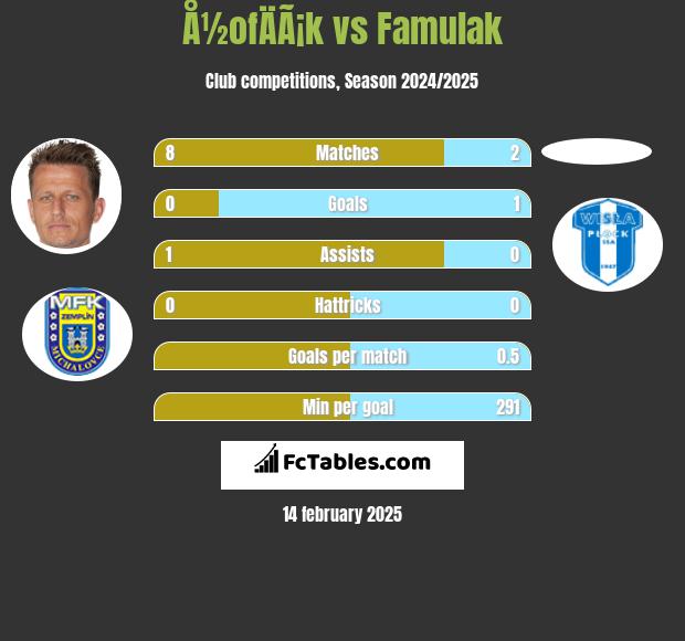 Å½ofÄÃ¡k vs Famulak h2h player stats