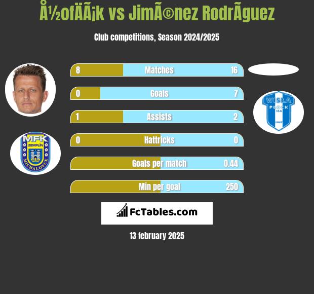 Å½ofÄÃ¡k vs JimÃ©nez RodrÃ­guez h2h player stats