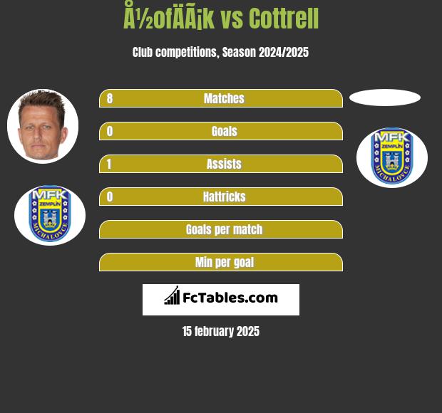 Å½ofÄÃ¡k vs Cottrell h2h player stats