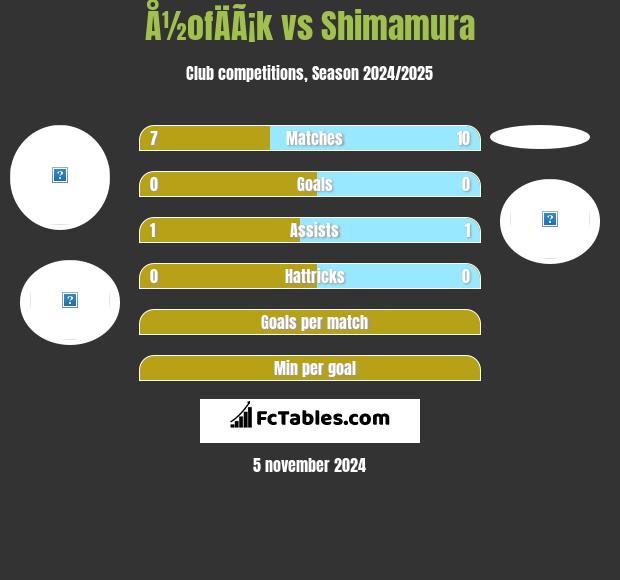 Å½ofÄÃ¡k vs Shimamura h2h player stats