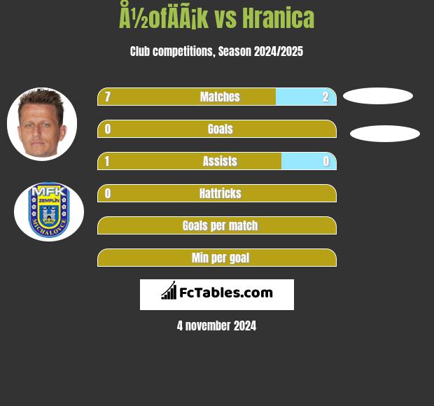 Å½ofÄÃ¡k vs Hranica h2h player stats