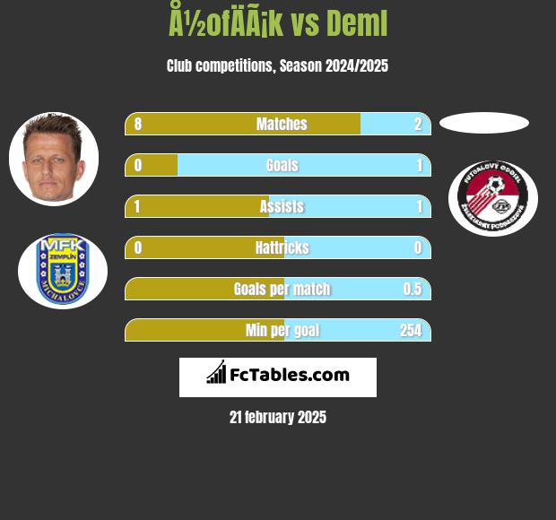 Å½ofÄÃ¡k vs Deml h2h player stats