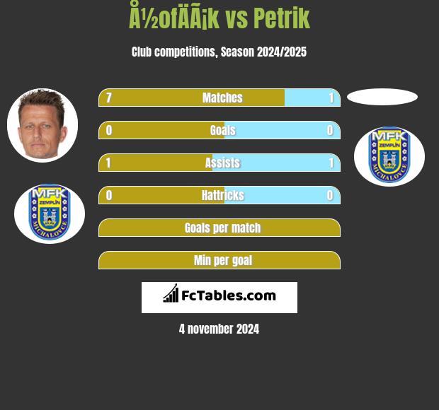 Å½ofÄÃ¡k vs Petrik h2h player stats