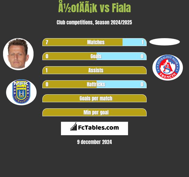 Å½ofÄÃ¡k vs Fiala h2h player stats