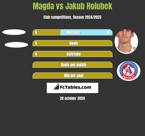 Magda vs Jakub Holubek h2h player stats