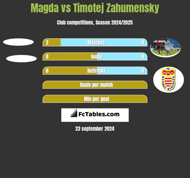 Magda vs Timotej Zahumensky h2h player stats