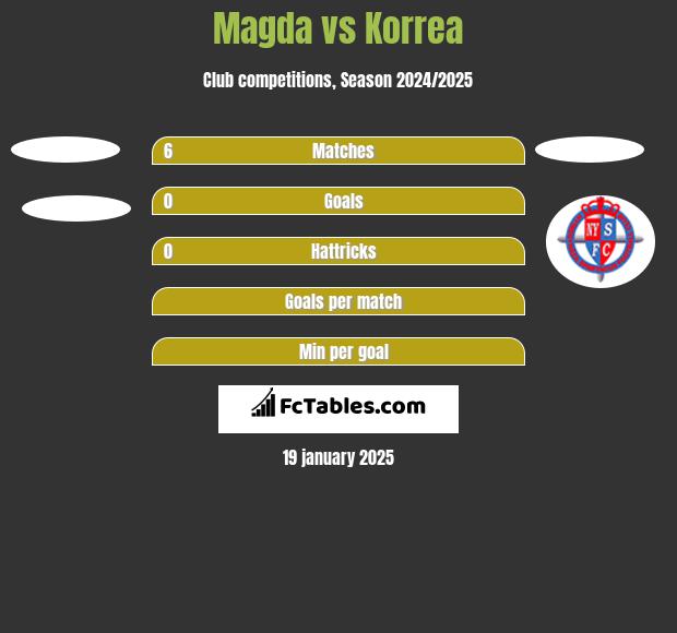 Magda vs Korrea h2h player stats