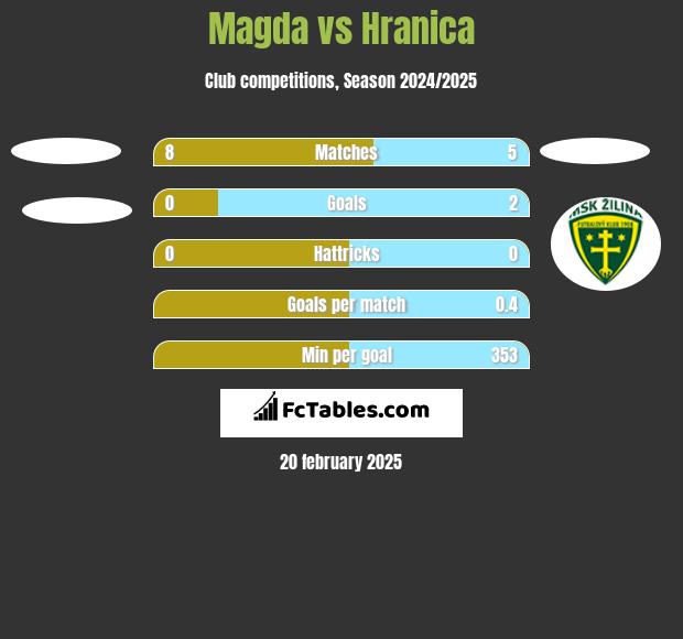 Magda vs Hranica h2h player stats