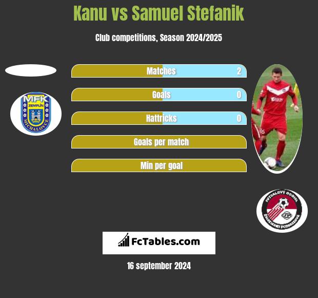 Kanu vs Samuel Stefanik h2h player stats