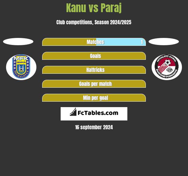 Kanu vs Paraj h2h player stats