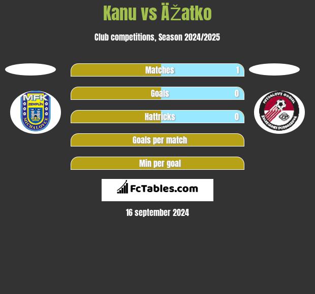 Kanu vs ÄŽatko h2h player stats