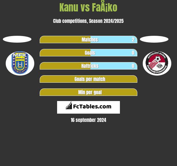 Kanu vs FaÅ¡ko h2h player stats