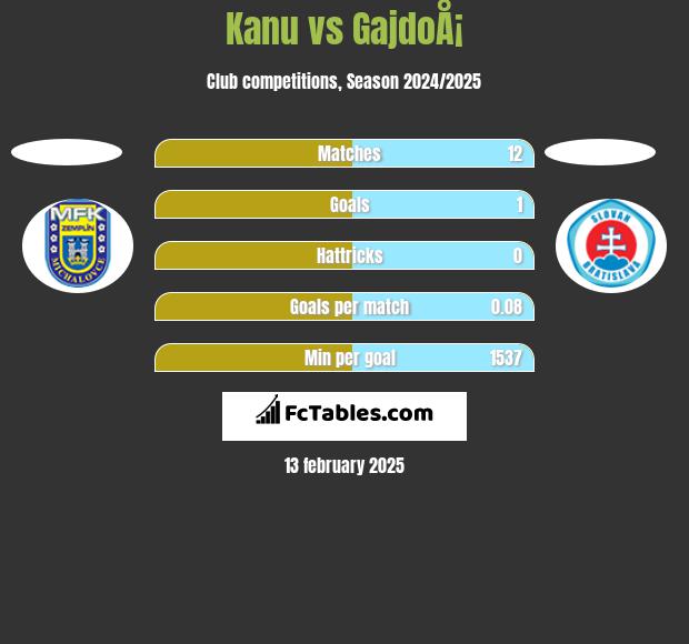 Kanu vs GajdoÅ¡ h2h player stats