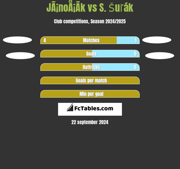 JÃ¡noÅ¡Ã­k vs S. Šuľák h2h player stats