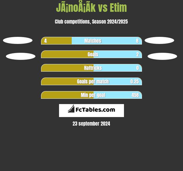 JÃ¡noÅ¡Ã­k vs Etim h2h player stats