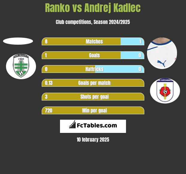 Ranko vs Andrej Kadlec h2h player stats