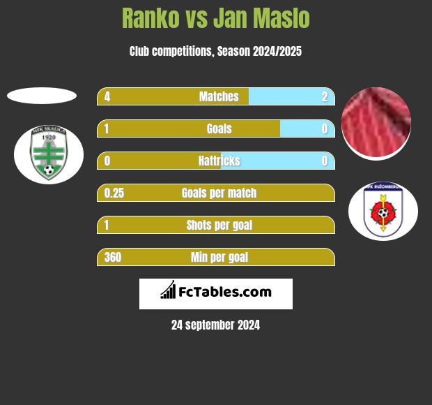 Ranko vs Jan Maslo h2h player stats