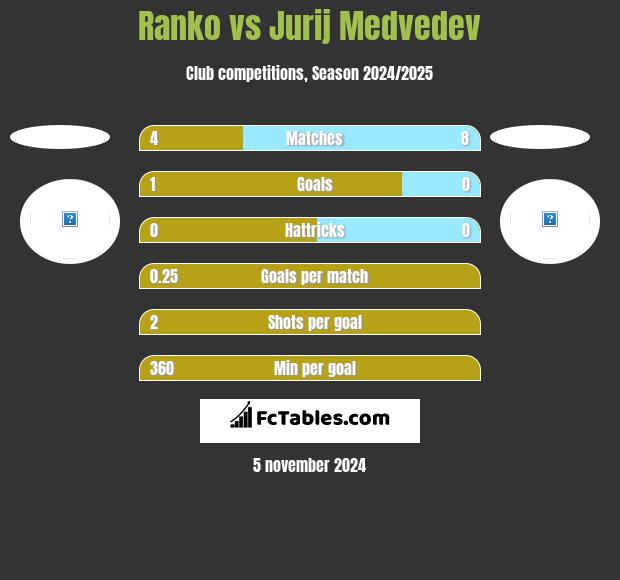 Ranko vs Jurij Medvedev h2h player stats