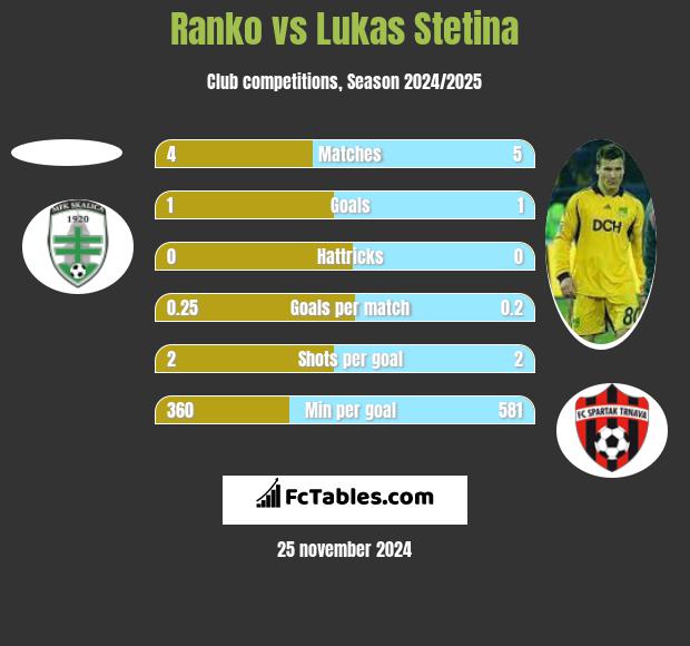 Ranko vs Lukas Stetina h2h player stats