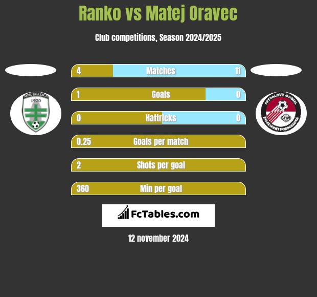 Ranko vs Matej Oravec h2h player stats