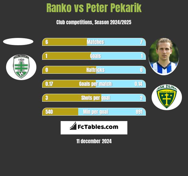 Ranko vs Peter Pekarik h2h player stats