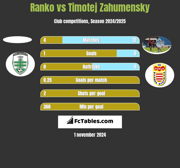 Ranko vs Timotej Zahumensky h2h player stats