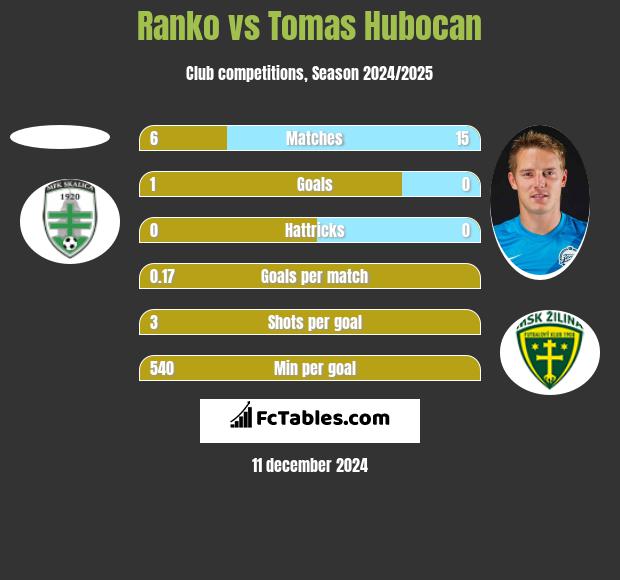 Ranko vs Tomas Hubocan h2h player stats