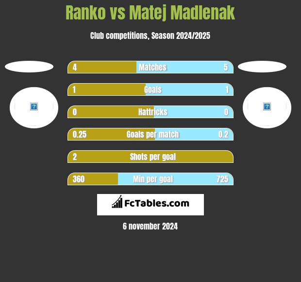 Ranko vs Matej Madlenak h2h player stats