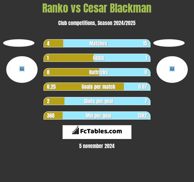 Ranko vs Cesar Blackman h2h player stats