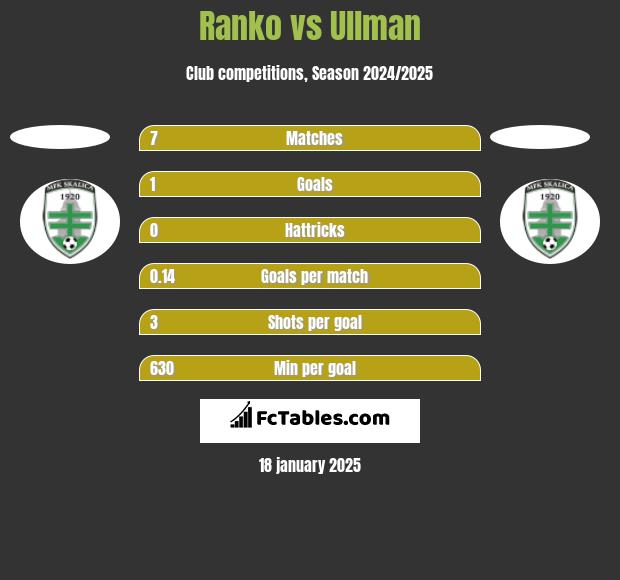 Ranko vs Ullman h2h player stats