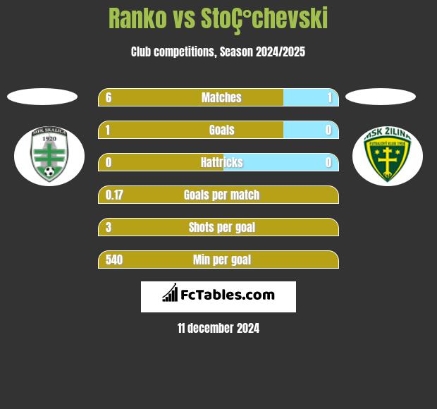 Ranko vs StoÇ°chevski h2h player stats