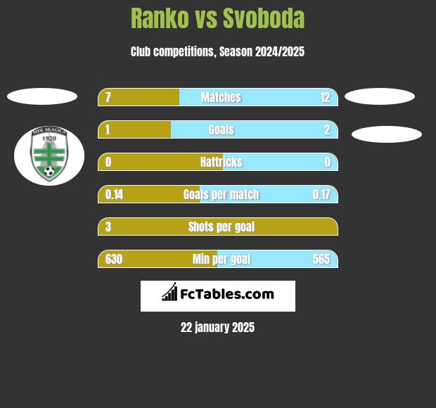 Ranko vs Svoboda h2h player stats