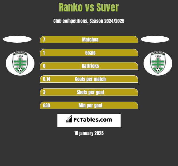 Ranko vs Suver h2h player stats