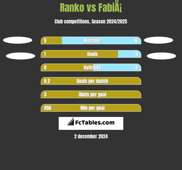 Ranko vs FabiÅ¡ h2h player stats