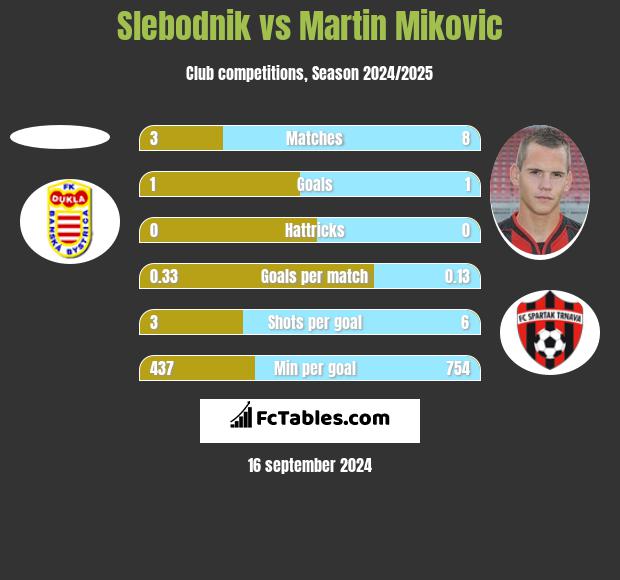 Slebodnik vs Martin Mikovic h2h player stats