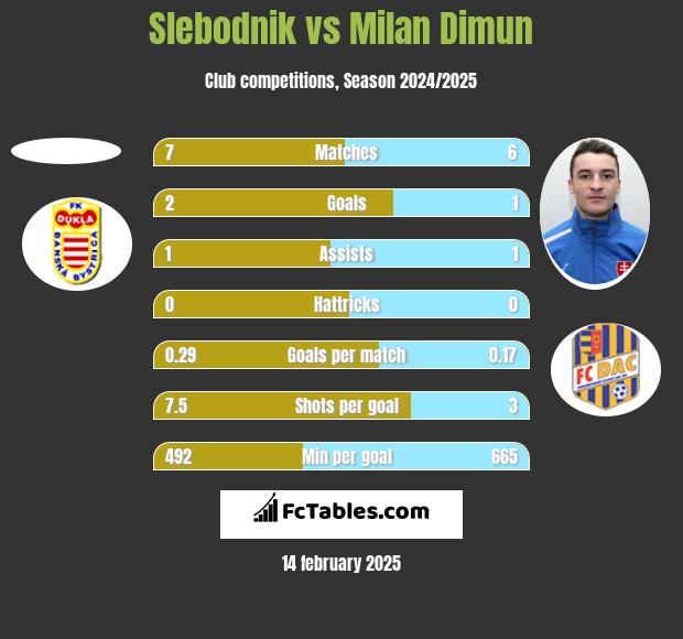 Slebodnik vs Milan Dimun h2h player stats