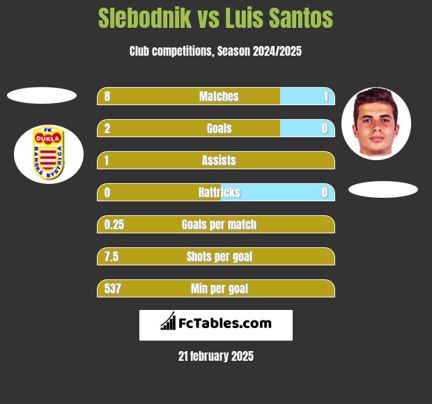 Slebodnik vs Luis Santos h2h player stats