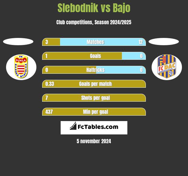 Slebodnik vs Bajo h2h player stats