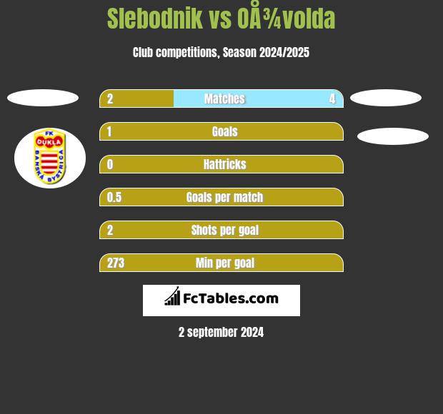 Slebodnik vs OÅ¾volda h2h player stats