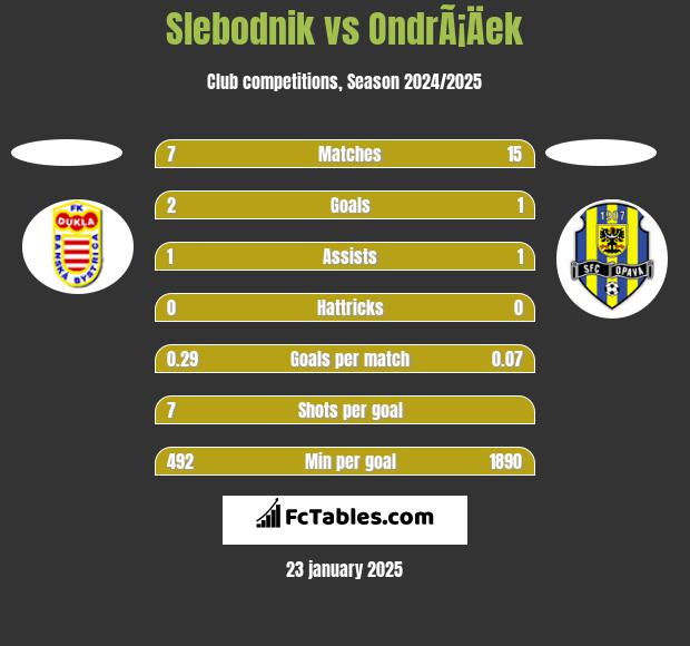 Slebodnik vs OndrÃ¡Äek h2h player stats