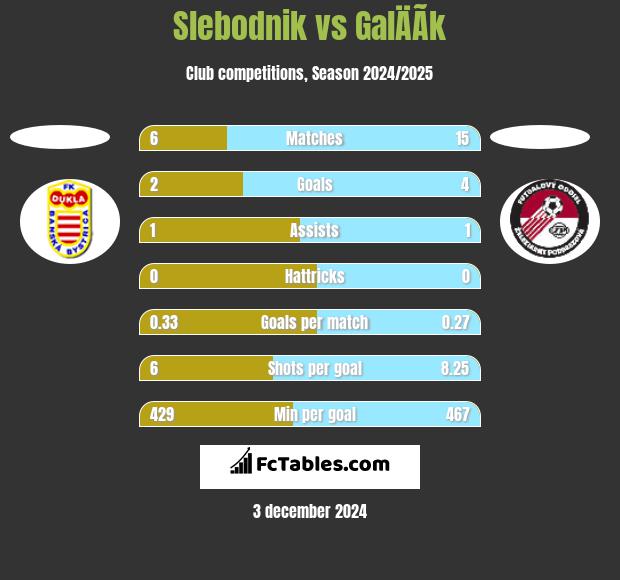 Slebodnik vs GalÄÃ­k h2h player stats