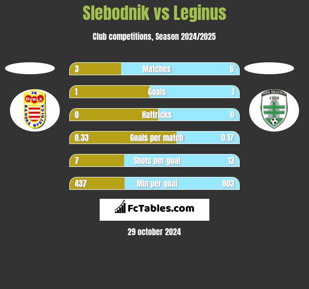 Slebodnik vs Leginus h2h player stats