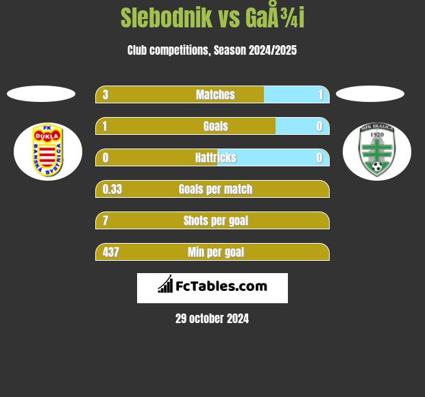 Slebodnik vs GaÅ¾i h2h player stats