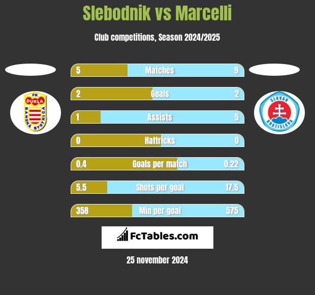 Slebodnik vs Marcelli h2h player stats